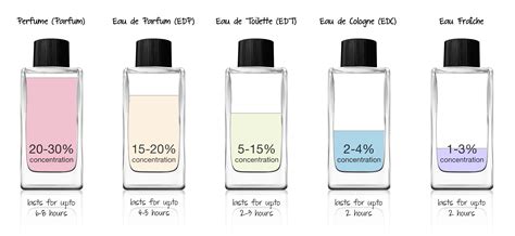 differenza tra parfum e eau de toilette